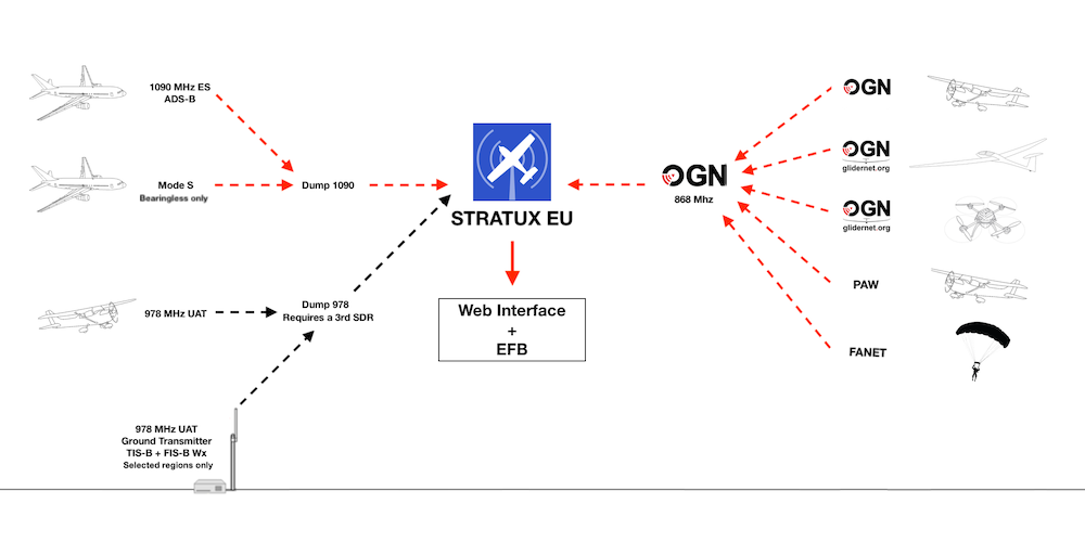 How Stratux EU works - diagram showing ADS-B, OGN, FLARM, PAW and FANET signal flow to EFB